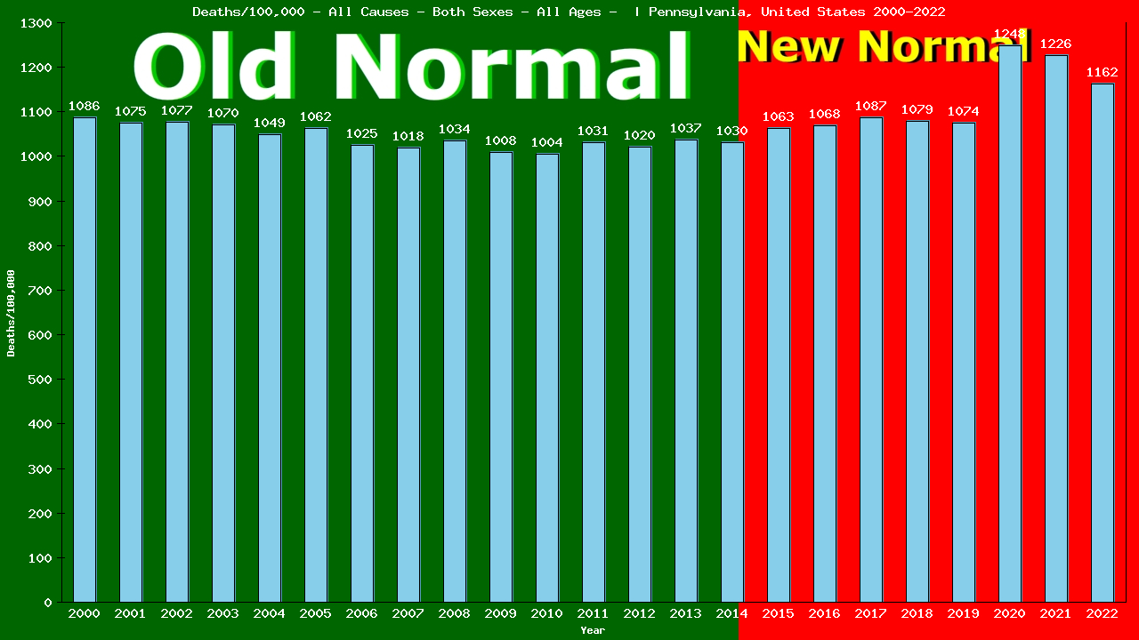 Graph showing Deaths/100,000 both sexes GrandTotal from All Causes